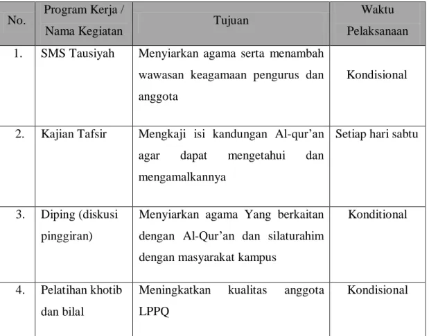 Tabel 4.5  Program Kerja Divisi Pengkajian LPPQ IAIN Antasari   Banjarmasin Periode 2016 