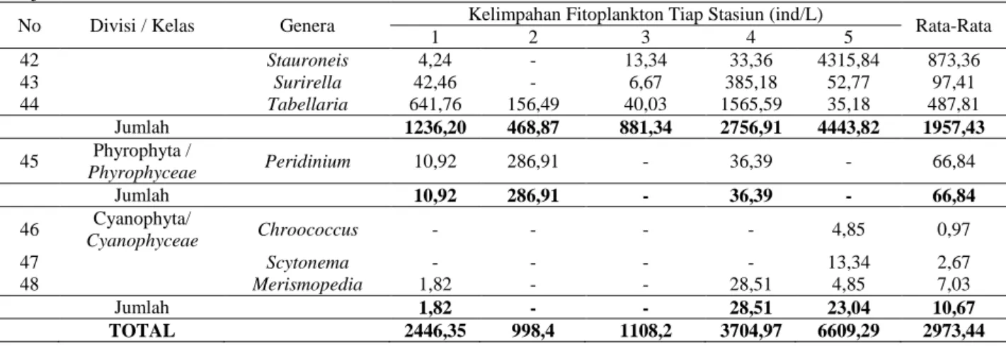 Tabel 5 terlihat bahwa kelimpahan, kecerahan dan  fosfat  berkorelasi  searah  dengan  klorofil-a,  sedangkan ammonia, suhu air dan TSS berkorelasi  berlawanan  dengan  klorofil-a