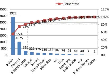 Gambar 6.2 Diagram Pareto Cacat Bag pada Produk Latex  Bladder PT XYZ bulan Januari-Februari 2014 