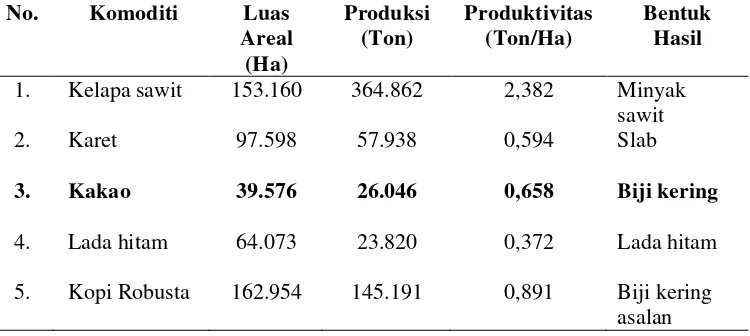 Tabel 1.  Luas areal, produksi, dan produktivitas perkebunan utama di Provinsi Lampung menurut jenis tanaman tahun 2009 