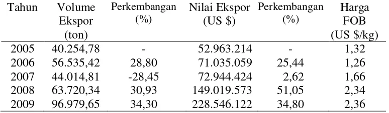 Tabel 2.  Perkembangan ekspor kakao di Provinsi Lampung tahun 2005 - 2009 