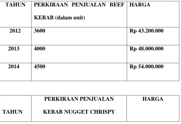 Tabel 2.5 Perkiraan Penjualan    TAHUN  PERKIRAAN PENJUALAN BEEF 