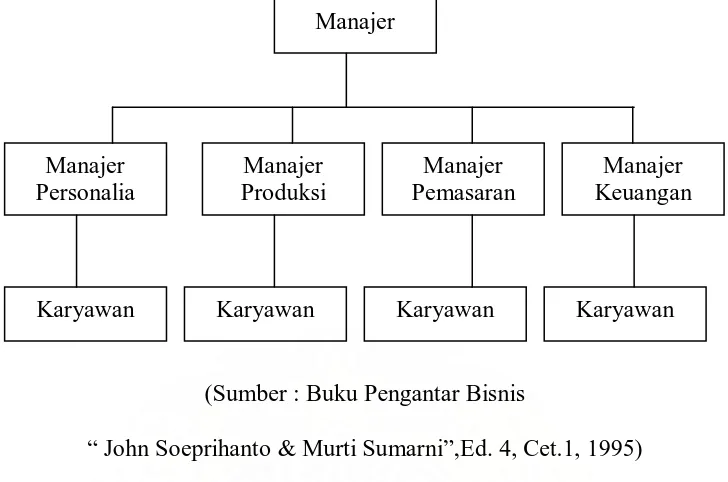 Gambar 1 : Struktur  Organisasi Garis 
