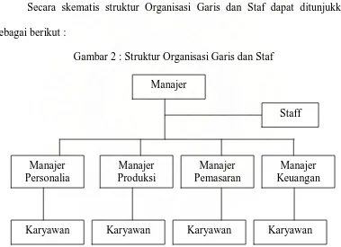 Gambar 2 : Struktur Organisasi Garis dan Staf 