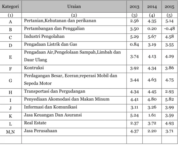 Tabel Laju Implisit (Inflasi) Kota Langsa 2013-2015 