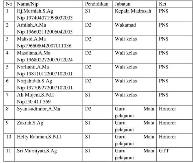 Tabel 4.1 Daftar Keadaan  Tenaga Pelaksana Pendidikan di Madrasah Ibtidaiyah Swasta  Nahdatul Ulama Kecamatan Haruyan Tahun Pelajaran 2011/2012
