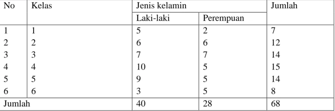 Tabel  4.2  Keadaan  Murid  Madrasah  Ibtidaiyah  Swasta  Nahdatul  Ulama  Kecamatan  Haruyan Tahun Ajaran 2011/2012 
