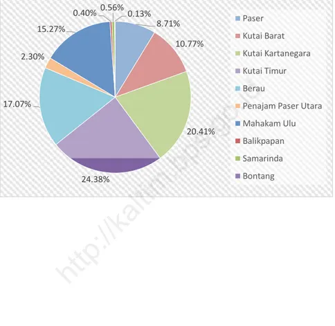 Gambar  1  Presentase Wilayah Menurut Kabupaten/Kota di  Provinsi Kalimantan Timur, 2015 