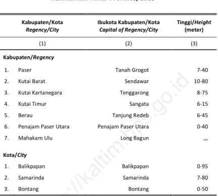 Tabel  1.1.2  Tinggi Wilayah di Atas Permukaan Laut (DPL) Menurut  Kabupaten/Kota di Provinsi Kalimantan Timur, 2015  Height Above Mean Sea Level (AMSL) by Regency/City in  Kalimantan Timur Province, 2015 