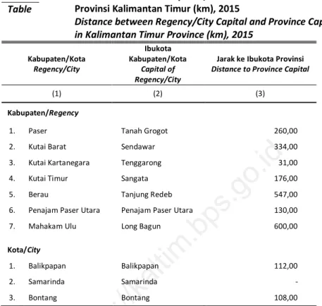 Tabel  1.1.3  Jarak dari Ibukota Kabupaten/Kota ke Ibukota Provinsi di  Provinsi Kalimantan Timur (km), 2015 