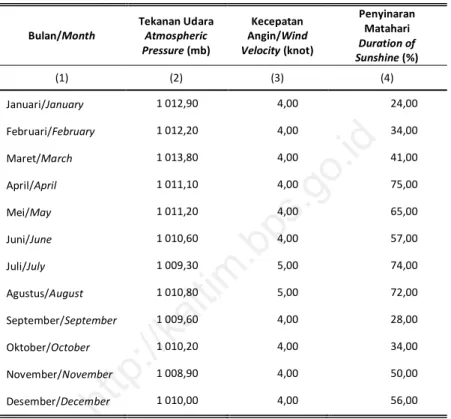 Tabel  1.2.9  Rata-Rata Tekanan Udara, Kecepatan Angin dan Penyinaran  Matahari Menurut Bulan di Tanjung Redeb, 2015 