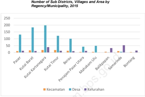 Gambar  2  Banyaknya Kecamatan, Kelurahan dan Desa Menurut  Kabupaten/Kota di Provinsi Kalimantan Timur, 2015 