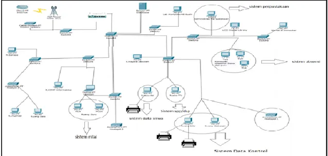 Gambar 2. Topologi Sistem Keamanan Jaringan SMK Negeri 1 Indralaya Utara  Pemetaan IP Address pada JaringanSMKN 1 Indralaya Utara  
