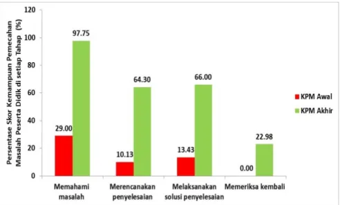 Gambar 2.  Perbandingan persentase KPM awal dan KPM akhir peserta didik pada setiap tahap 
