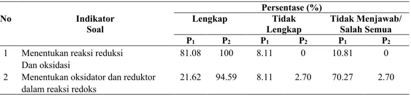 Tabel 1 menunjukkan pada indikator  menentukan  reaksi  reduksi  dan  oksidasi,  setelah  diajarkan  dengan  pembelajaran  model  problem  solving  berbantuan  booklet  terjadi  peningkatan  peserta  didik  yang  dapat  memahami  masalah  secara  lengkap s