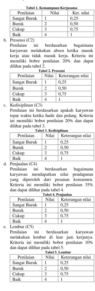 Tabel 1. Kemampuan Kerjasama 