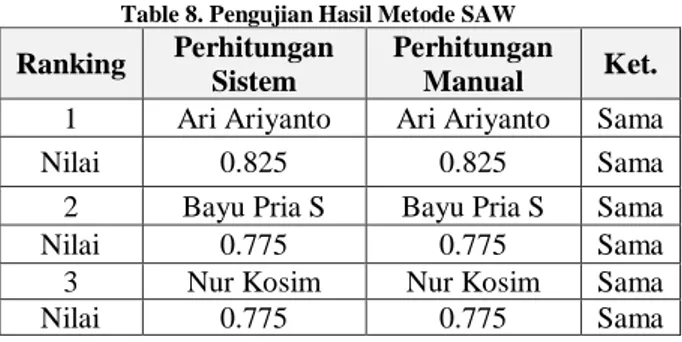 Table 8. Pengujian Hasil Metode SAW 