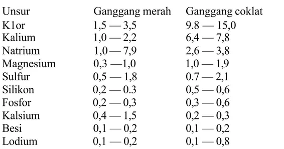 Tabel 1. Kisaran kadar mineral rumput laut (g/100g bahan kering)