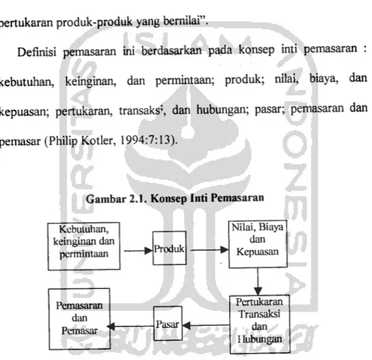 Gambar 2.1. Konsep Inti Pemasaran