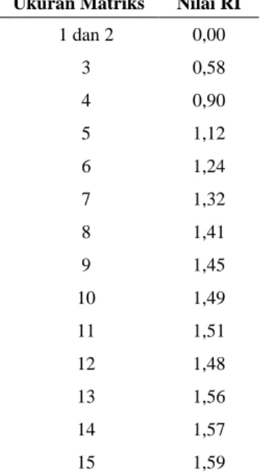 Tabel 1. Nilai Random Indeks (RI) [5] 