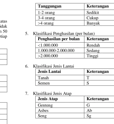 Tabel 2. Data Training Calon Penerima Bantuan Renovasi Rumah  Nama  Jenis  Rumah  Jaringan Listrik  Sumber Air  Tanggungan  Penghasilan (per bulan)  Jenis  Lantai 