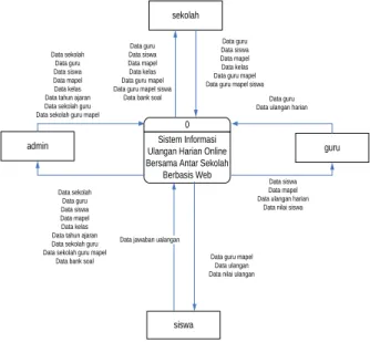 Gambar 2 Diagram Konteks 