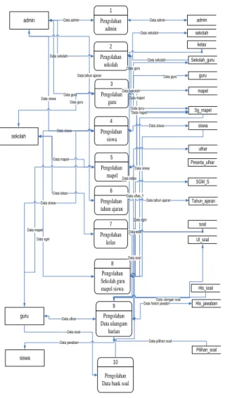 Gambar 3 Diagram level 0