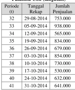 Tabel 2. Data Mingguan  Penjualan Pulsa Elektrik 