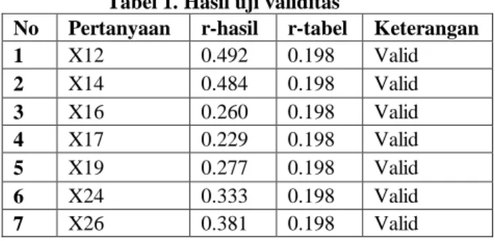 Tabel 1. Hasil uji validitas 