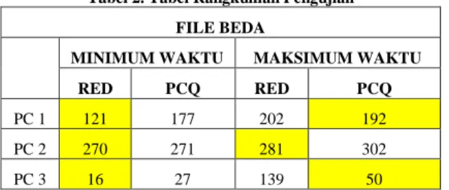 Tabel 2. Tabel Rangkuman Pengujian  FILE BEDA 