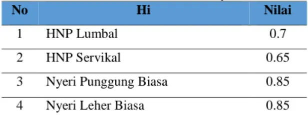 Tabel 2. Nilai Probabilitas Gejala 