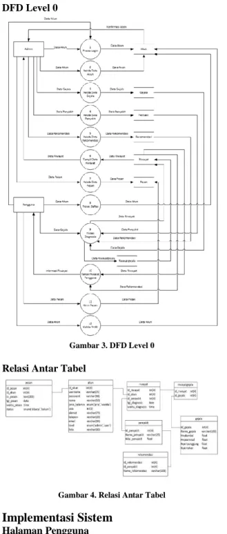 Gambar 3. DFD Level 0 