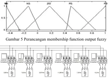 Gambar 5 Perancangan membership function output fuzzy  