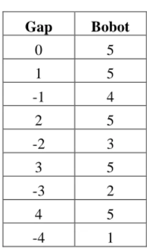 Tabel 1 Ketentuan Bobot 