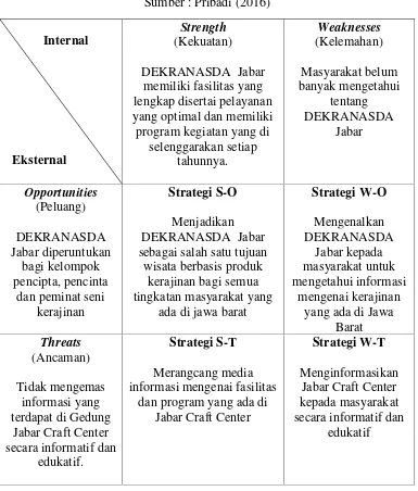 Tabel II.1 Strategi Analisis SWOT