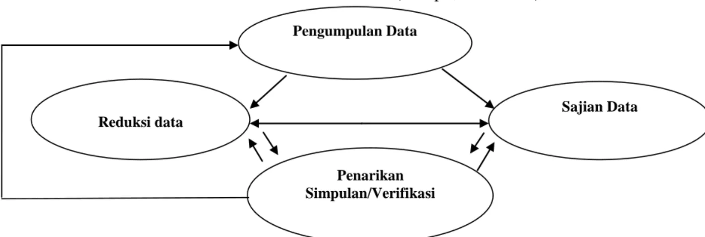 Gambar 2. Model Analisis Interaktif (Sutopo, 2006: 120) 