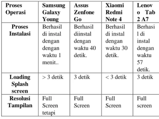 Tabel 1. Hasil Pengujian Pada Perangkat Android 