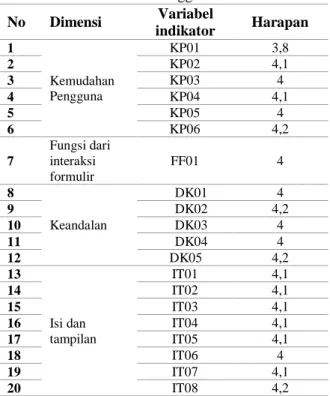 Tabel 3. Penilaian Tingkat Kepentingan  (Harapan) Website e-Government PPID Kota 