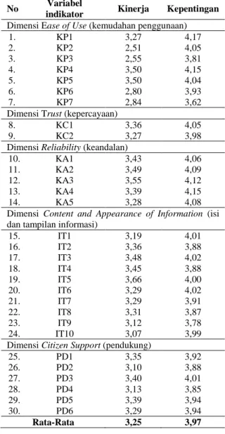 Table 2. Penilaian tingkat kinerja dan kepentingan  No  Variabel 