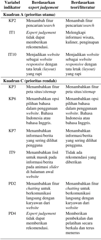 Tabel 4. Hasil Rekomendasi  Variabel  indikator  Berdasarkan  expert judgement  Berdasarkan  teori/literatur   Kuadran A (prioritas utama) 