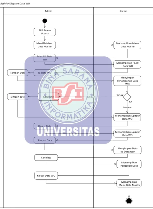 Gambar IV.7   Activity Diagram Data WO 