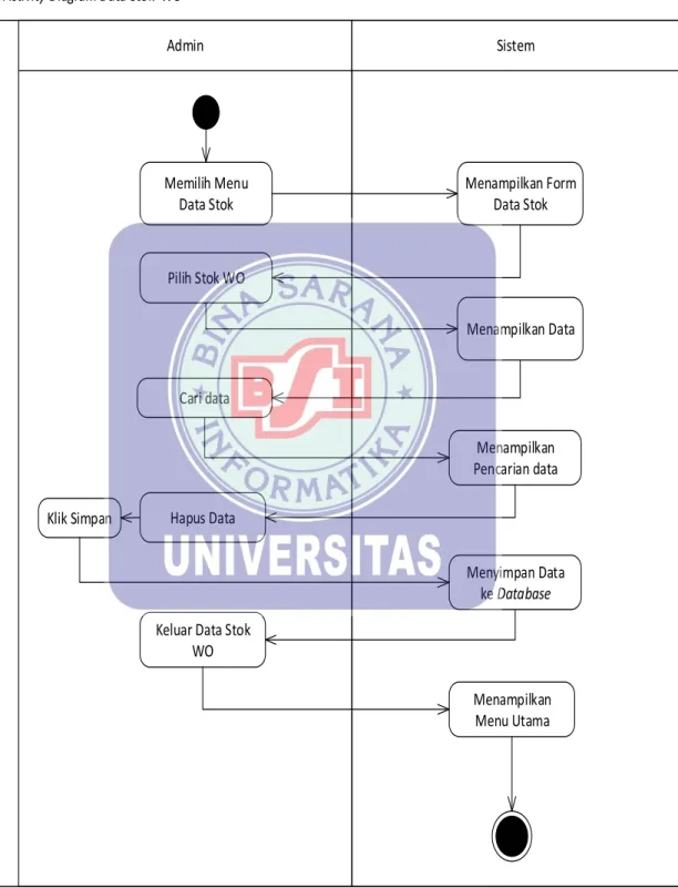 Gambar IV.12   Activity Diagram Stok WO 