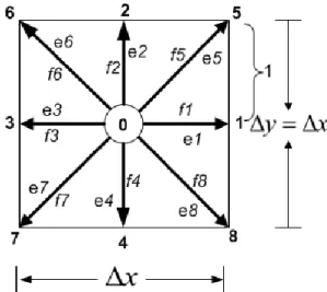 Gambar 1. variabel arah setiap titik lattice 