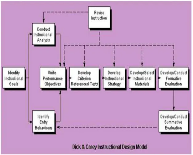 Gambar 1. Model Disain Pembelajaran Dick &amp; Carey 
