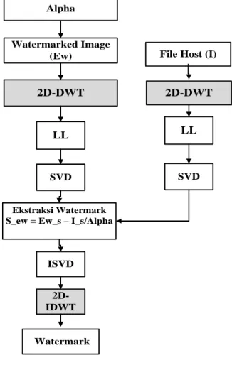 Gambar 3.1 Algoritma penyisipan  watermarking dengan metode DWT-SVD 