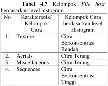 Tabel  4.7  Kelompok  File  host  berdasarkan level histogram  