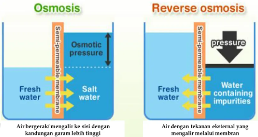 Gambar 2. Mekanisme Osmosis dan Reverse Osmosis [5]