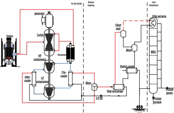 Gambar 3. Kopling Sistem Reaktor HTGR dengan Instalasi Desalinasi 