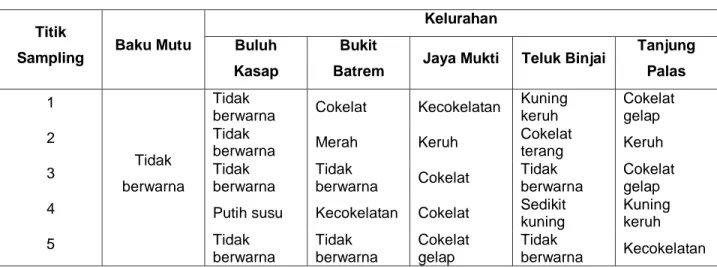 Tabel 1 Penentuan Kualitas Warna Sampel Air 