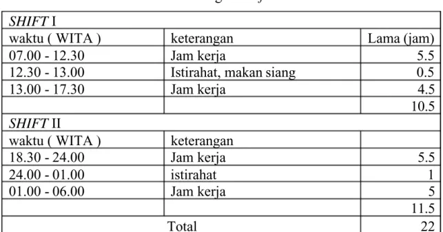 Tabel 4.1 Pembagian shift SHIFT   I